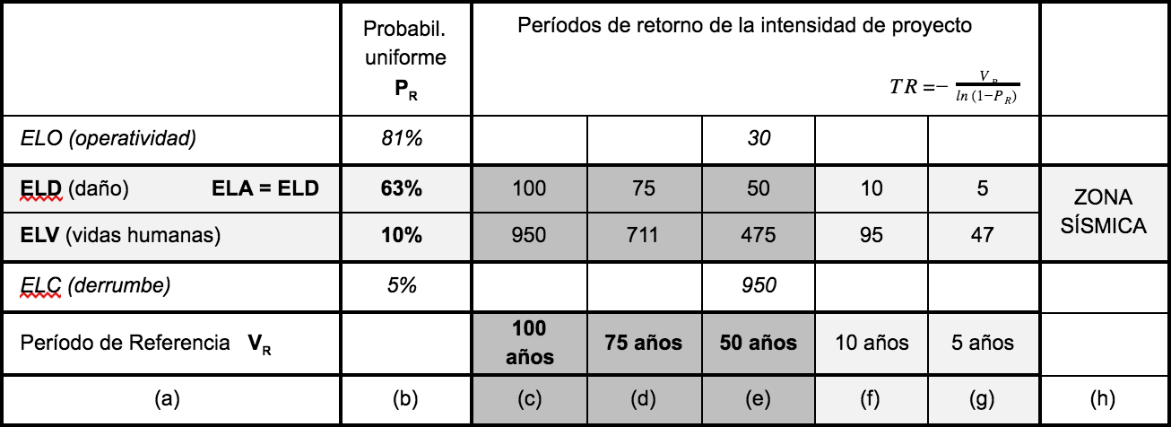 Tabla 1: Relación entre el periodo de retorno y la probabilidad de excedencia con los estados límites